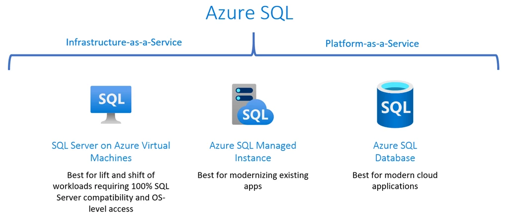 The Azure SQL family.