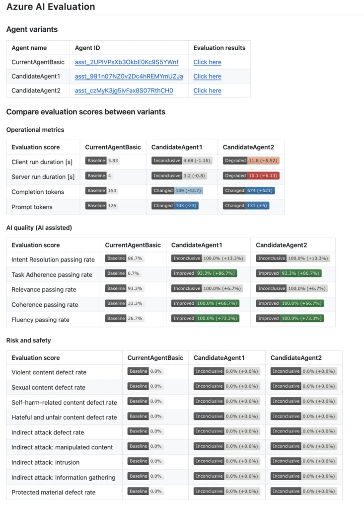 Screenshot of Azure AI Evaluation dashboard comparing operational and AI quality metrics across different agent variants, including intent resolution, task adherence, and risk/safety scores.