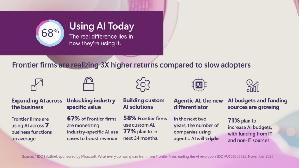An infographic showing findings from the 2025 IDC report on a white background with circular and wave shapes in different shades of purple on the borders and an info box with a dark purple background in the upper left.