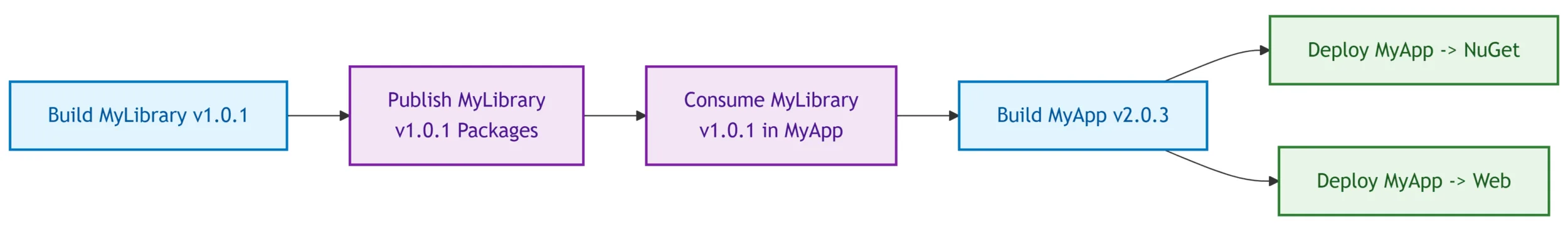 Basic product construction complexity