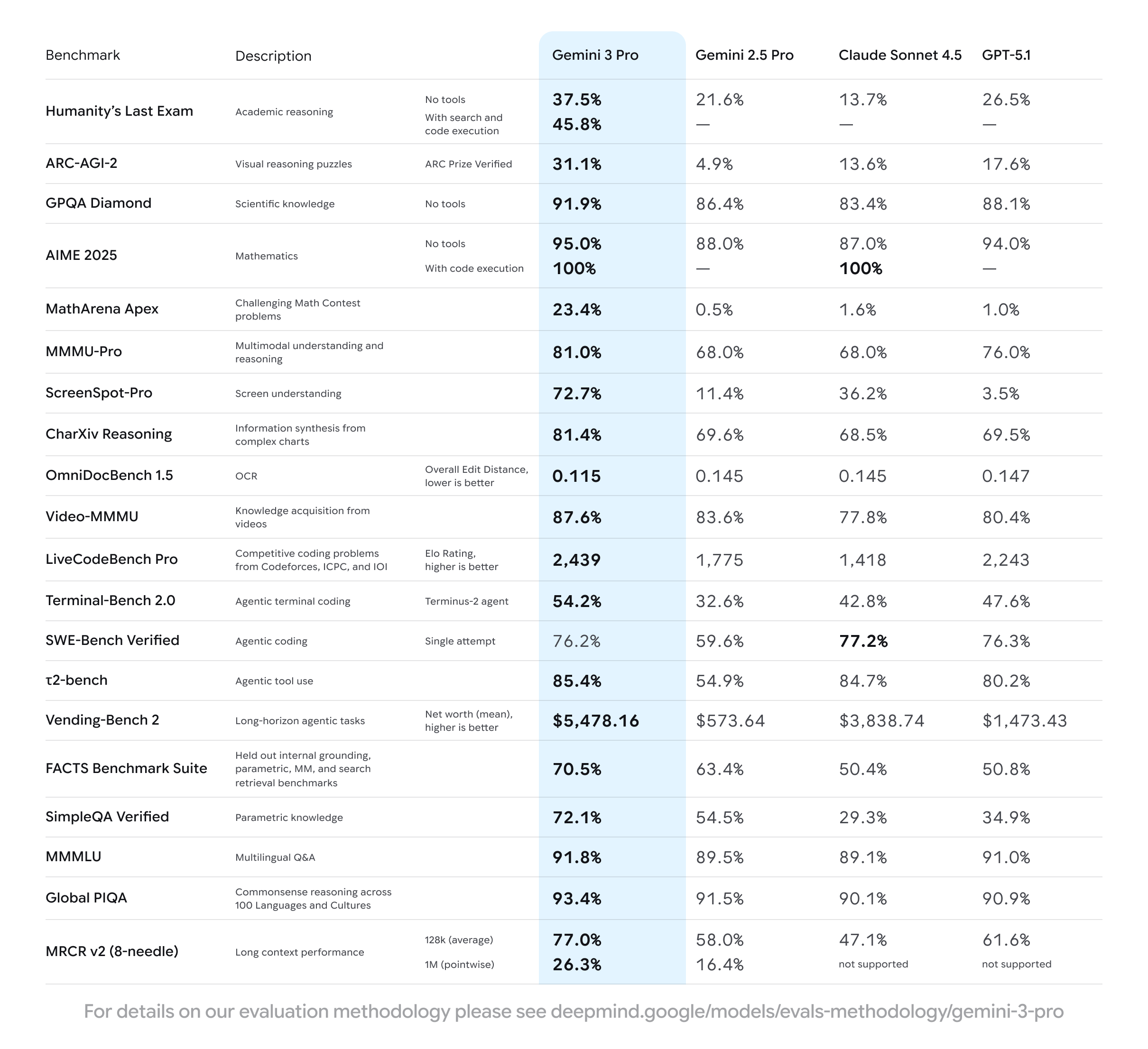 Gemini 3 evaluation table against other AI models