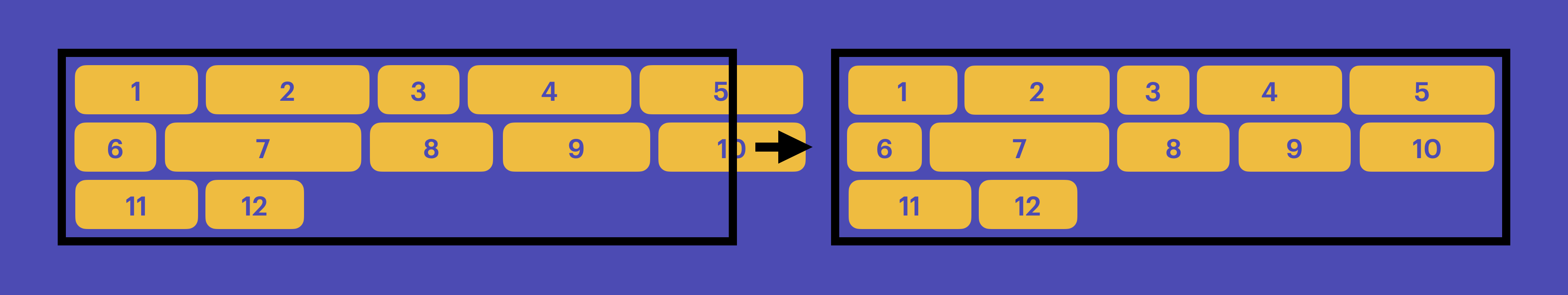 A similar diagram, with the changes if Idea 1 is chosen. Instead of being stretched, more items are on each line, shrunk to fit.