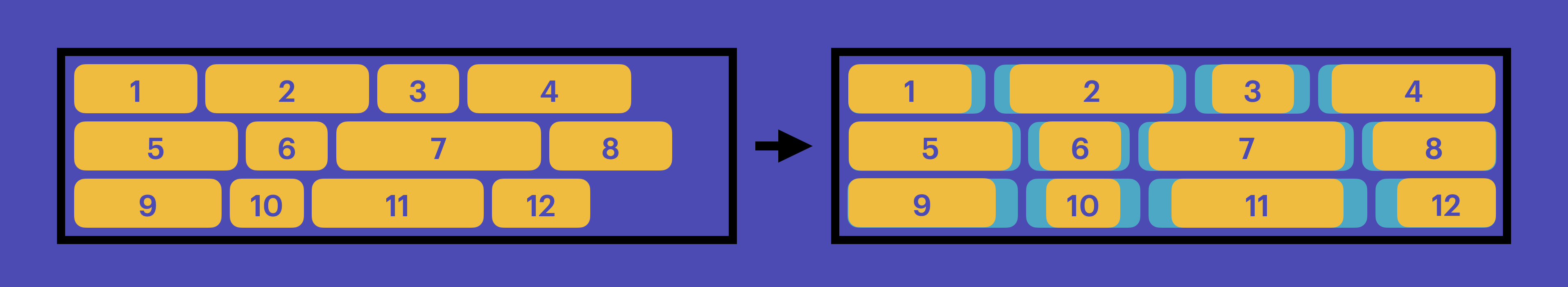 A diagram of the two stages of Flexbox laying out — the current way it works.