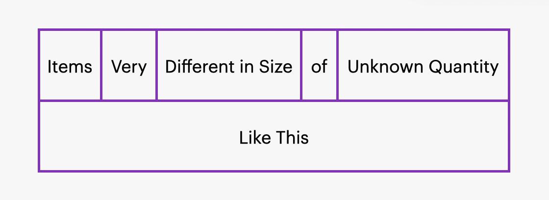 A diagram of how Flexbox layouts works today. Five items are on the first row, and only one item is in the second row, stretched to span across the whole.
