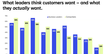 Bar graph comparing business leaders' perceptions vs. actual customer desires.
